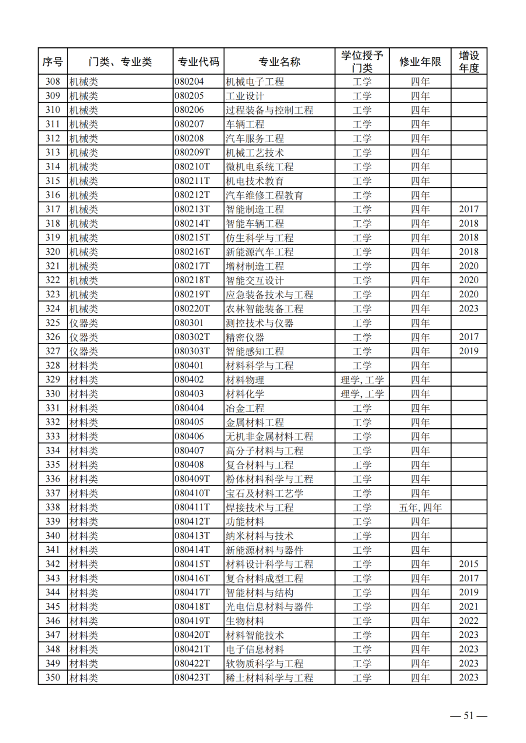 最新!2024版本科专业目录大全!高考志愿必备!-第10张图片-四季读书网 最新!2024版本科专业目录大全!高考志愿必备!-第10张图片-四季读书网
