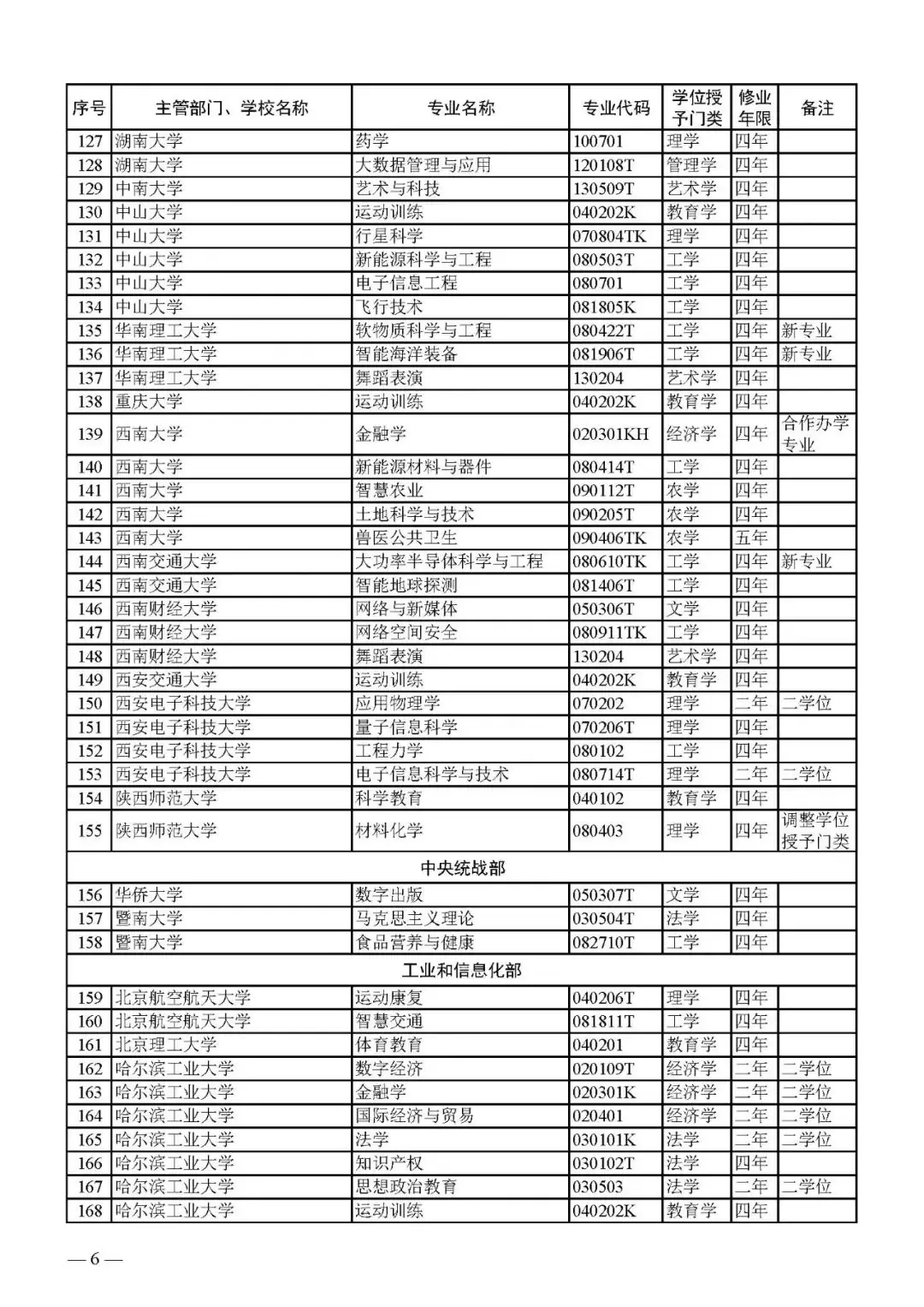 最新!2024版本科专业目录大全!高考志愿必备!-第26张图片-四季读书网 最新!2024版本科专业目录大全!高考志愿必备!-第26张图片-四季读书网