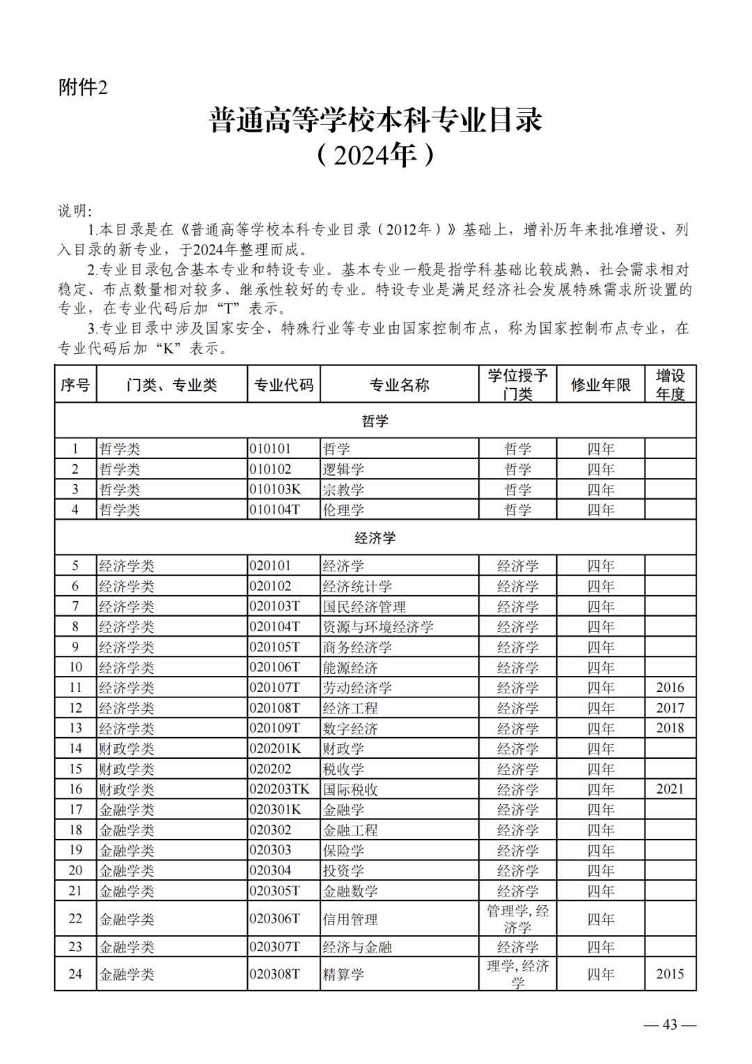 最新!2024版本科专业目录大全!高考志愿必备!-第2张图片-四季读书网 最新!2024版本科专业目录大全!高考志愿必备!-第2张图片-四季读书网