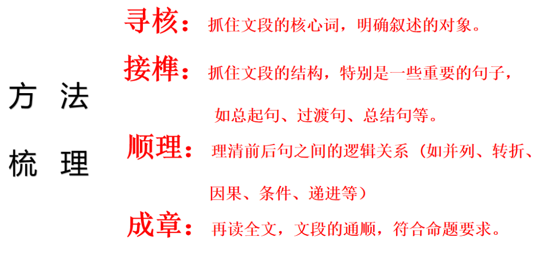 郑军亮:寻核接榫  顺理成章——高考语言文字运用之句子补写复习-第6张图片-四季读书网