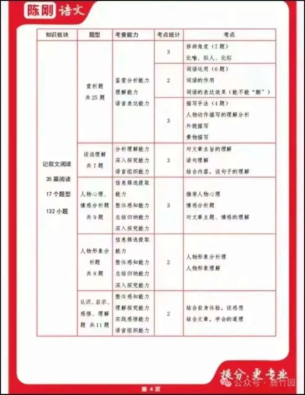 【中高考语文】陈刚初中语文综合课程-第19张图片-四季读书网 【中高考语文】陈刚初中语文综合课程-第19张图片-四季读书网