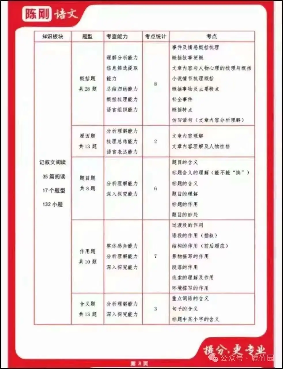 【中高考语文】陈刚初中语文综合课程-第17张图片-四季读书网 【中高考语文】陈刚初中语文综合课程-第17张图片-四季读书网