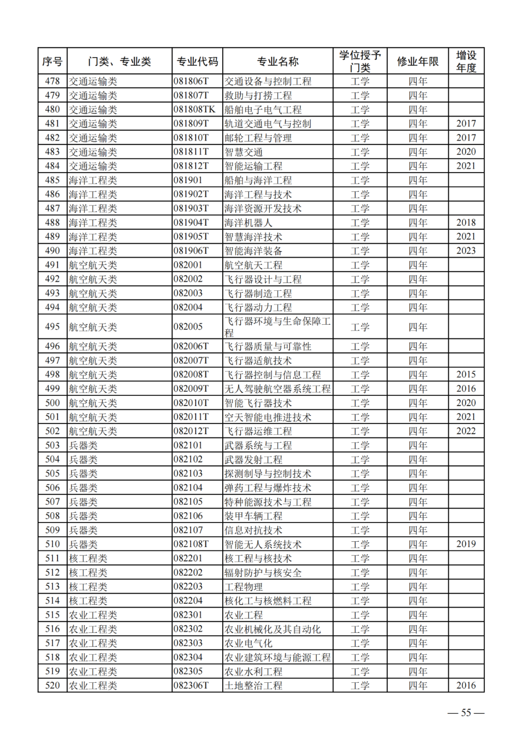 最新!2024版本科专业目录大全!高考志愿必备!-第14张图片-四季读书网 最新!2024版本科专业目录大全!高考志愿必备!-第14张图片-四季读书网