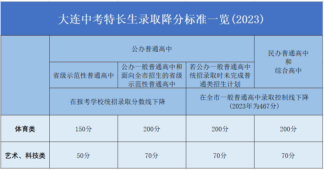 2024中考|特长生比普通生低多少分能上高中?-第2张图片-四季读书网