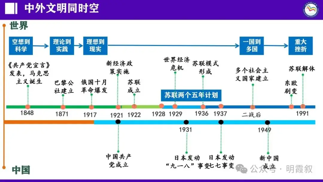 2024原创中考总复习课件|世界史大概念:社主义运动-第9张图片-四季读书网