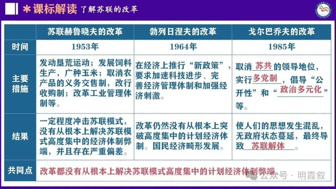 2024原创中考总复习课件|世界史大概念:社主义运动-第20张图片-四季读书网