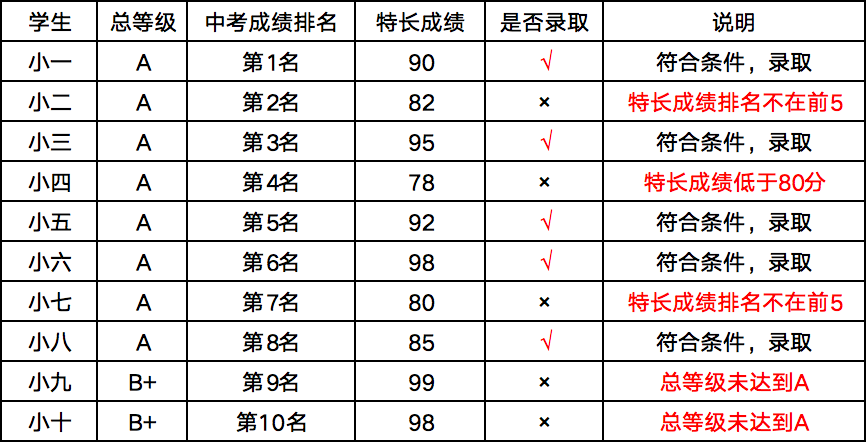 中考特长生录取规则 | 钦州中考-第3张图片-四季读书网