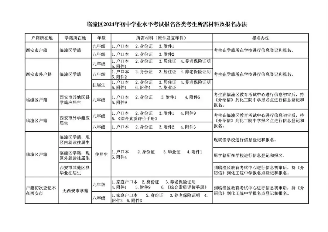 【西安各区具体中考报名须知来了】未央、莲湖、临潼、鄠邑中考和八年级学考报名须知-第13张图片-四季读书网