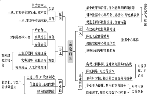 高考微专题4 东数西算-第6张图片-四季读书网 高考微专题4 东数西算-第6张图片-四季读书网