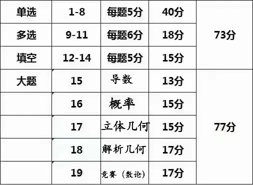 数学高考采用新结构,最惨的还是中等生! 第2张 数学高考采用新结构,最惨的还是中等生! 第2张