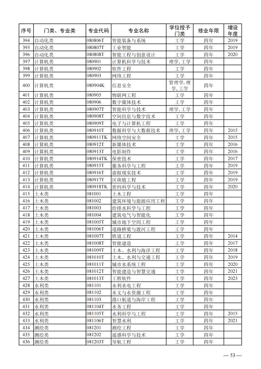 最新!2024版本科专业目录大全!高考志愿必备!-第12张图片-四季读书网 最新!2024版本科专业目录大全!高考志愿必备!-第12张图片-四季读书网