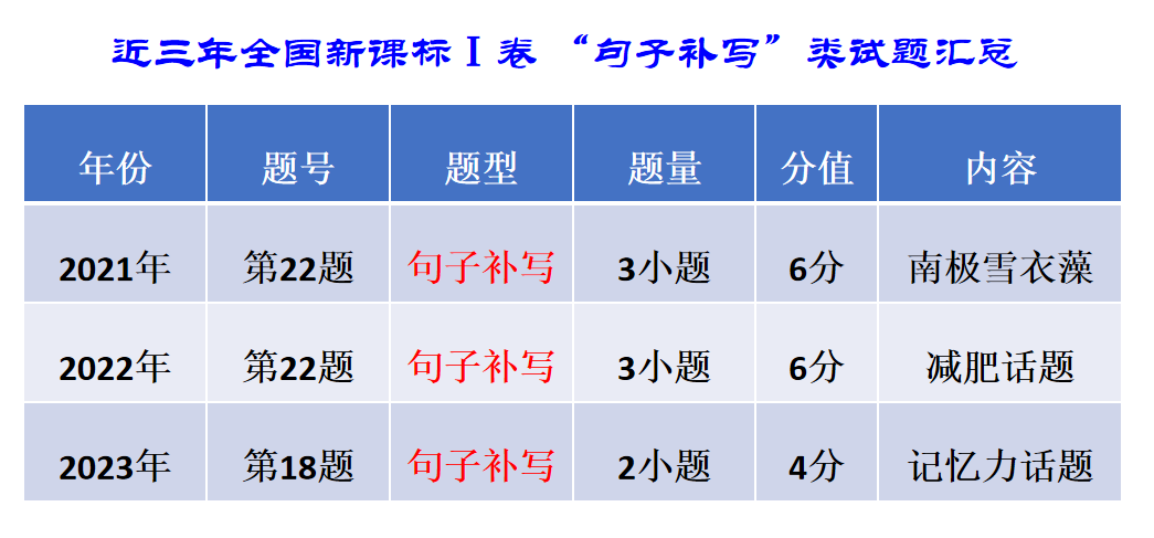郑军亮:寻核接榫  顺理成章——高考语言文字运用之句子补写复习-第5张图片-四季读书网