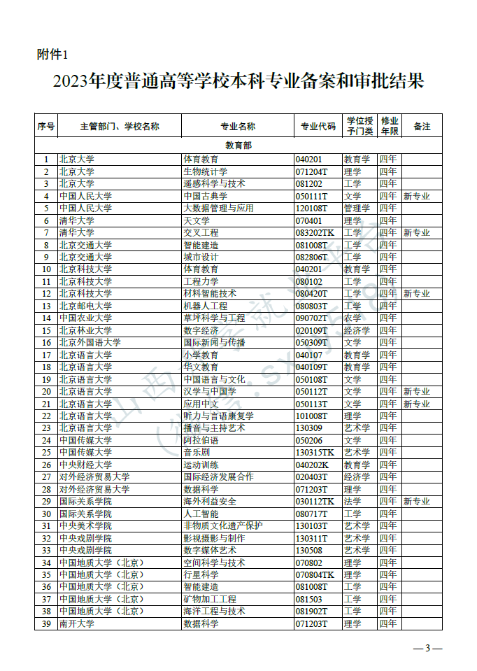 高考:新增24种专业!-第7张图片-四季读书网 高考:新增24种专业!-第7张图片-四季读书网