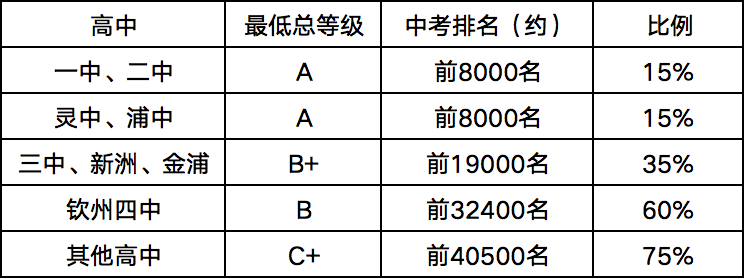 中考特长生录取规则 | 钦州中考-第2张图片-四季读书网