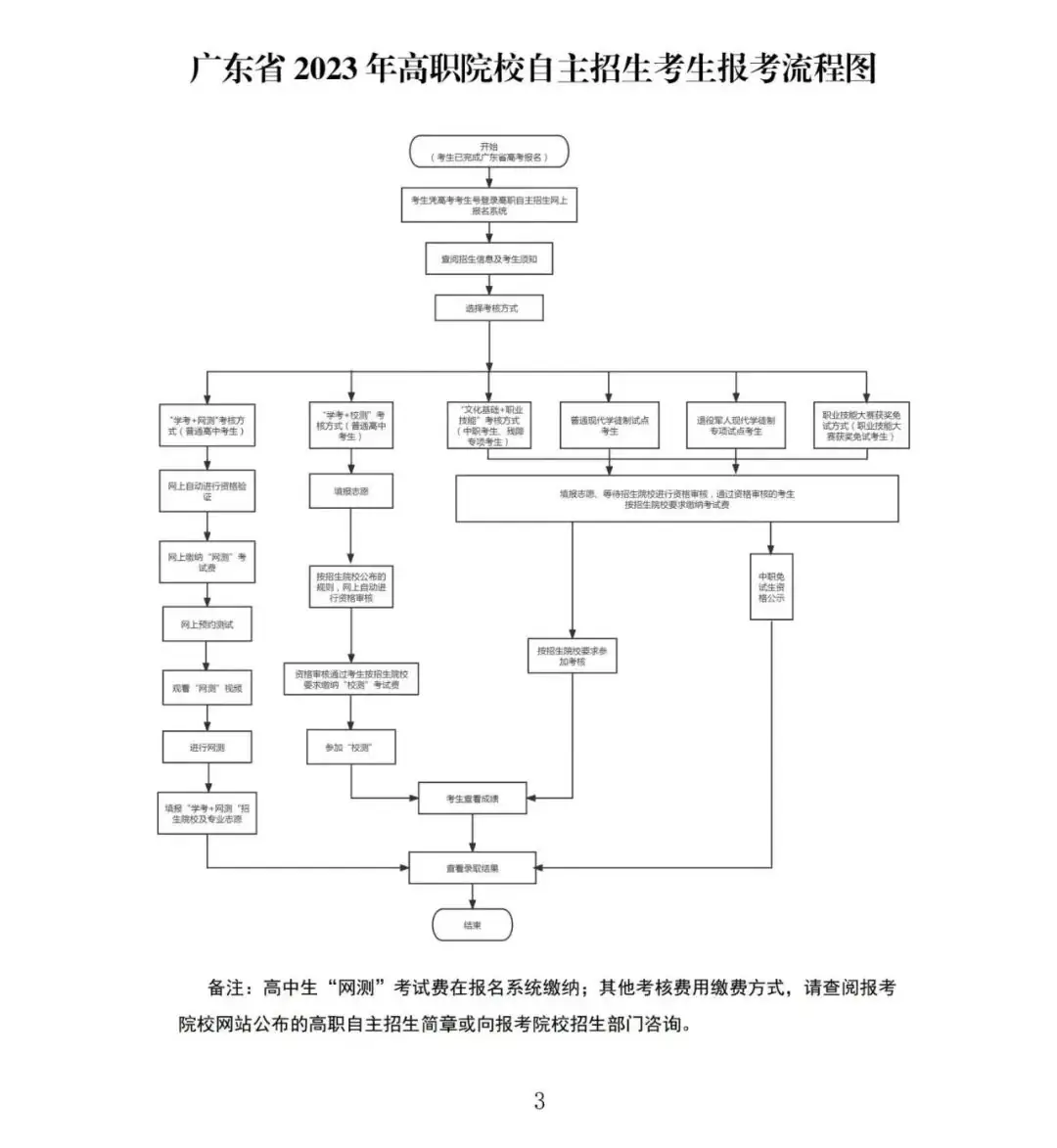 2024年广东春季高考未被录取怎么办??【高中生|中专生必看】转发给还在迷茫的高考生及家长-第3张图片-四季读书网