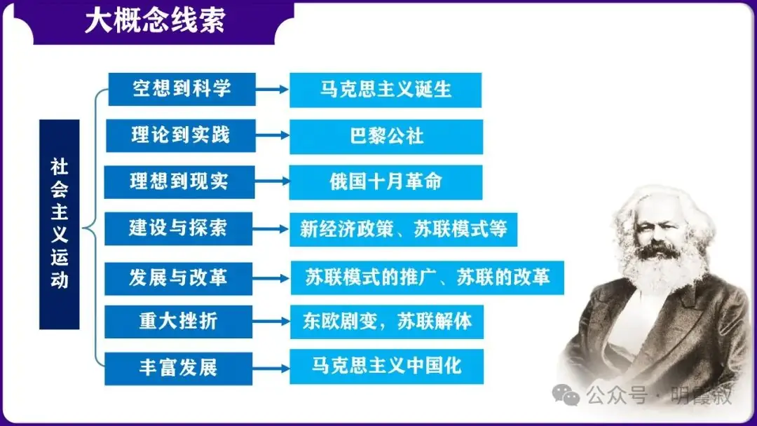 2024原创中考总复习课件|世界史大概念:社主义运动-第8张图片-四季读书网