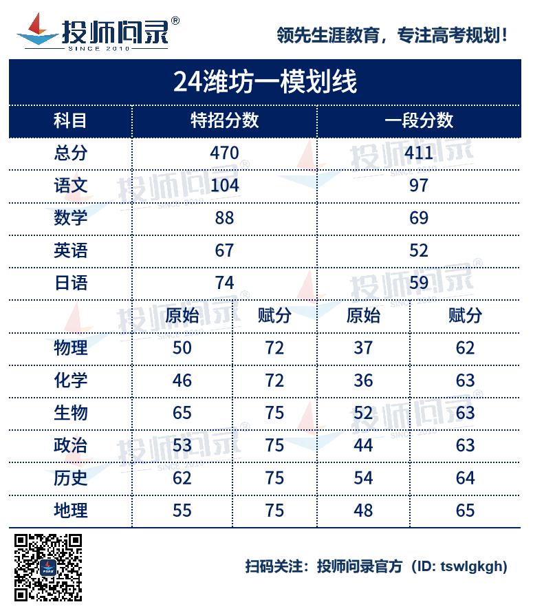 24山东各地市高考一模划线汇总!(截至3月20日)-第1张图片-四季读书网 24山东各地市高考一模划线汇总!(截至3月20日)-第1张图片-四季读书网