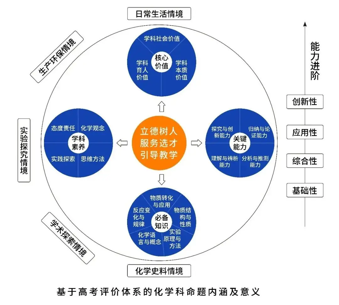 高考化学教学导图,5大元素指明教什么、怎么考-第1张图片-四季读书网 高考化学教学导图,5大元素指明教什么、怎么考-第1张图片-四季读书网