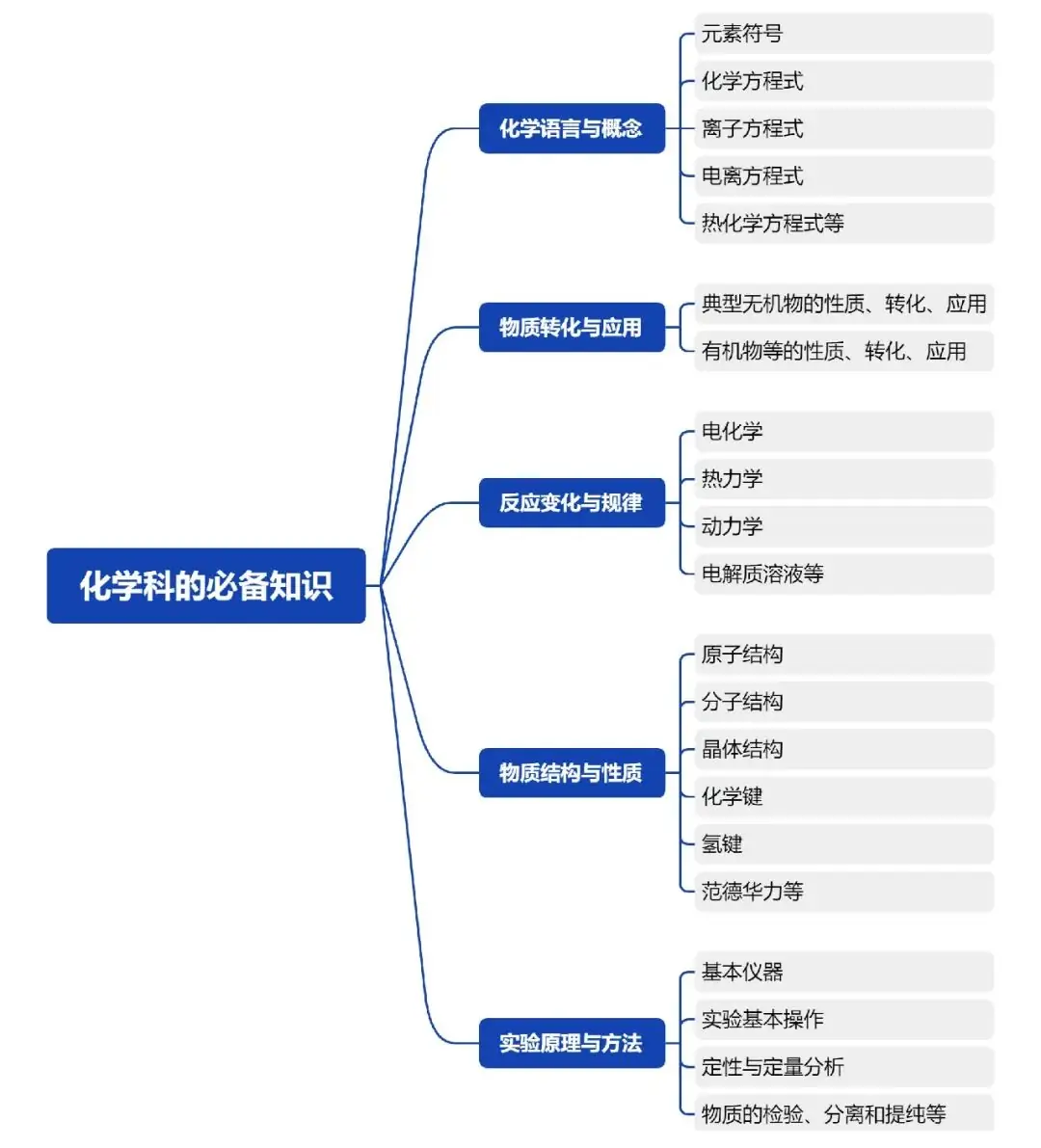 高考化学教学导图,5大元素指明教什么、怎么考-第14张图片-四季读书网 高考化学教学导图,5大元素指明教什么、怎么考-第14张图片-四季读书网