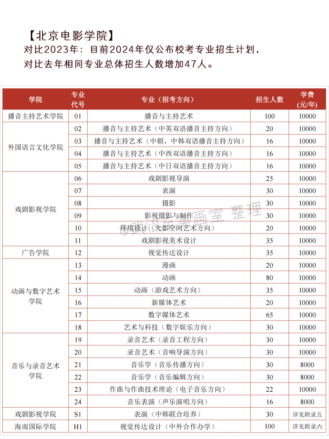 2024年高考艺术类专业校考大学突减!-第3张图片-四季读书网 2024年高考艺术类专业校考大学突减!-第3张图片-四季读书网