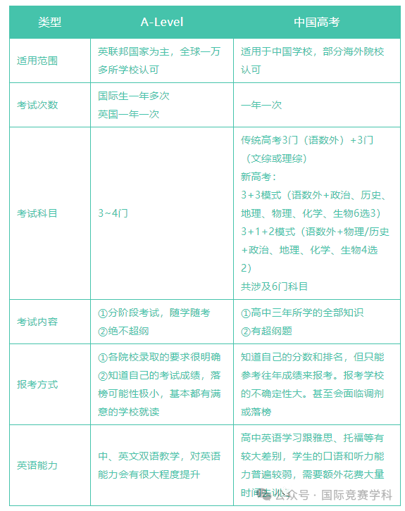 ALevel对比中国高考有什么区别?全日制ALevel学校推荐!-第1张图片-四季读书网 ALevel对比中国高考有什么区别?全日制ALevel学校推荐!-第1张图片-四季读书网