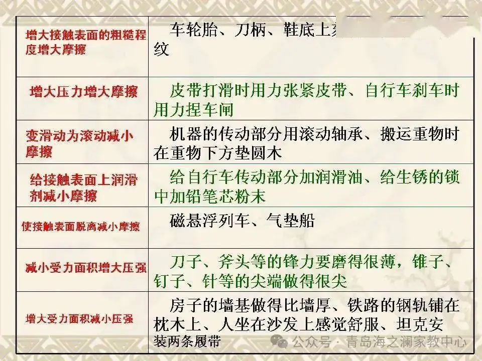 【中考物理】​初中物理知识点(表格版)-第37张图片-四季读书网