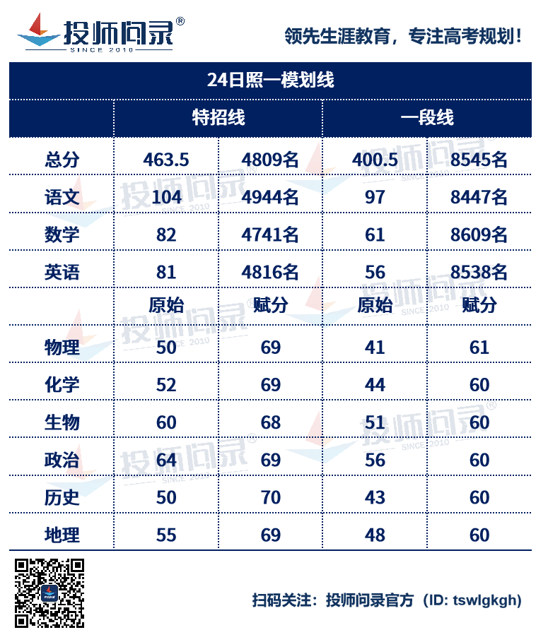 24山东各地市高考一模划线汇总!(截至3月20日)-第6张图片-四季读书网 24山东各地市高考一模划线汇总!(截至3月20日)-第6张图片-四季读书网