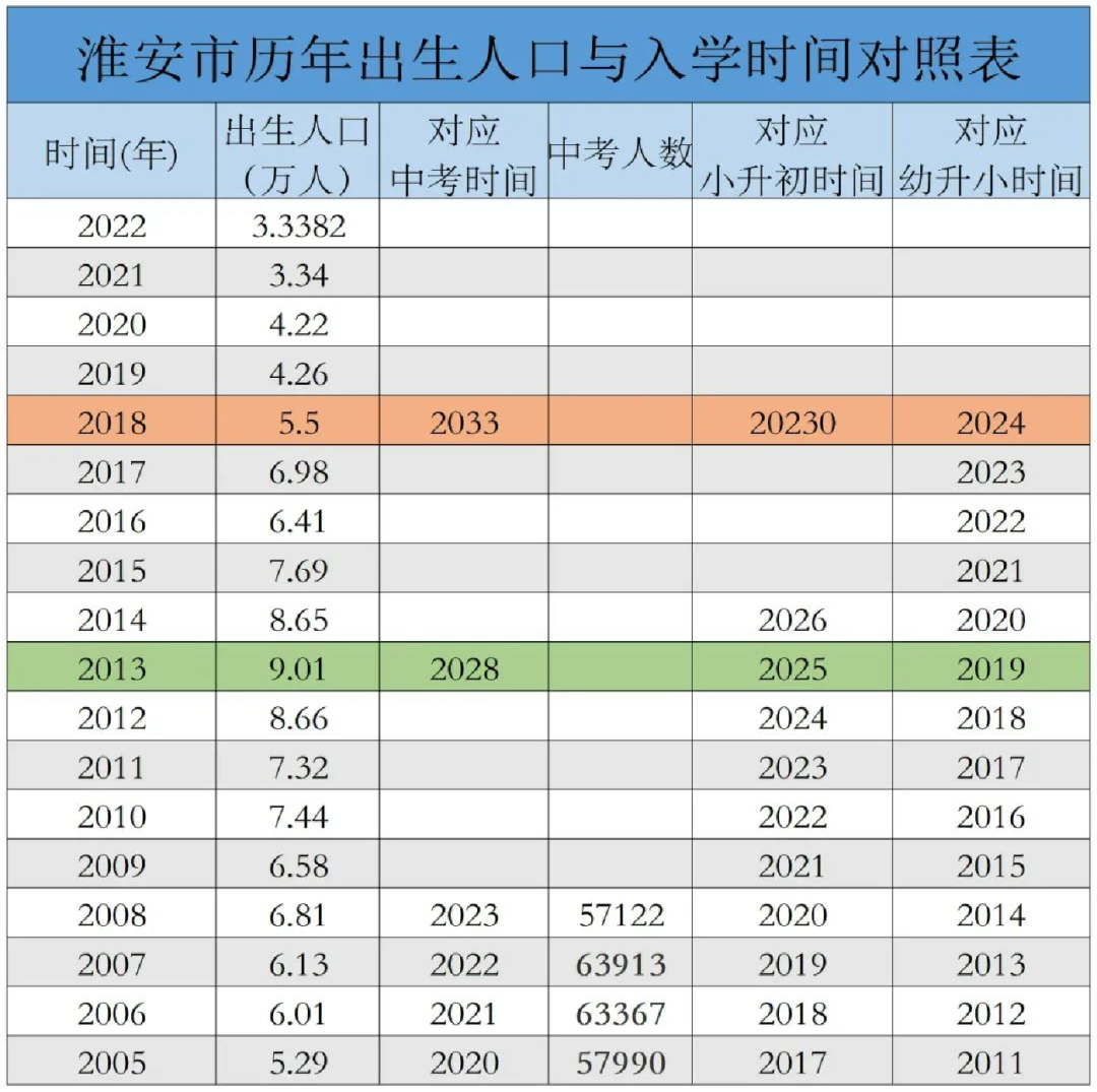 淮安六年中考数据,三大高中,四星高中和普高录取率,出生人口逐年增加-第3张图片-四季读书网 淮安六年中考数据,三大高中,四星高中和普高录取率,出生人口逐年增加-第3张图片-四季读书网