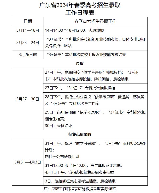 广东2024春季高考招录日程时间表公布!最快28日可查录取!31日进行补录!-第1张图片-四季读书网 广东2024春季高考招录日程时间表公布!最快28日可查录取!31日进行补录!-第1张图片-四季读书网