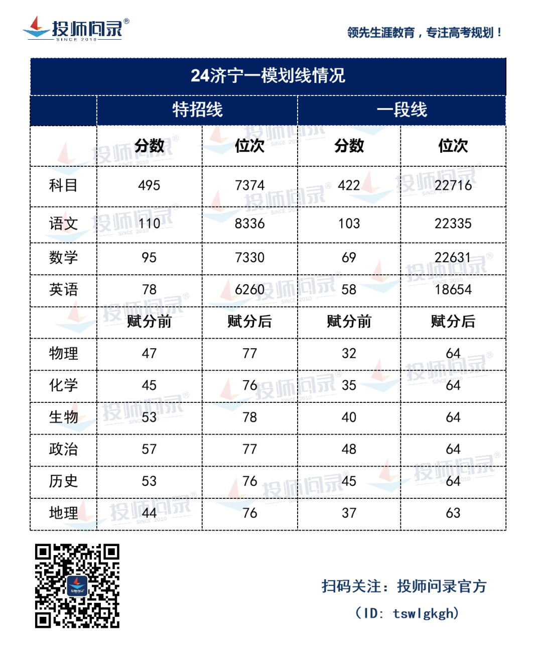 24山东各地市高考一模划线汇总!(截至3月20日)-第2张图片-四季读书网 24山东各地市高考一模划线汇总!(截至3月20日)-第2张图片-四季读书网