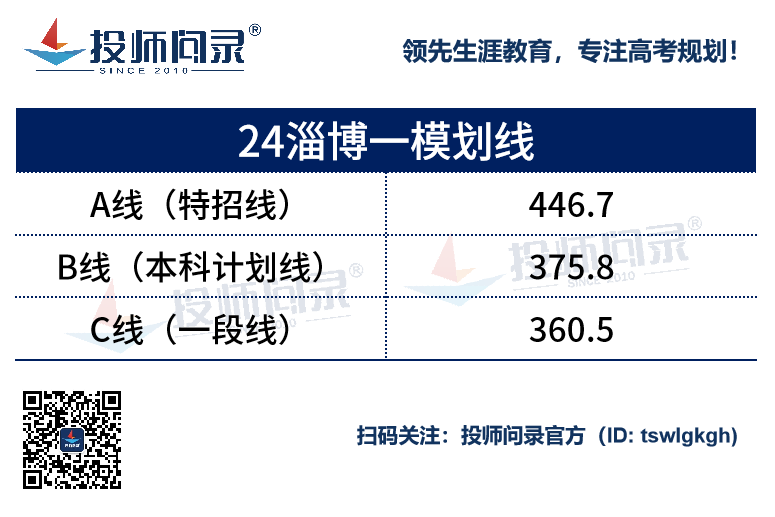 24山东各地市高考一模划线汇总!(截至3月20日)-第3张图片-四季读书网 24山东各地市高考一模划线汇总!(截至3月20日)-第3张图片-四季读书网