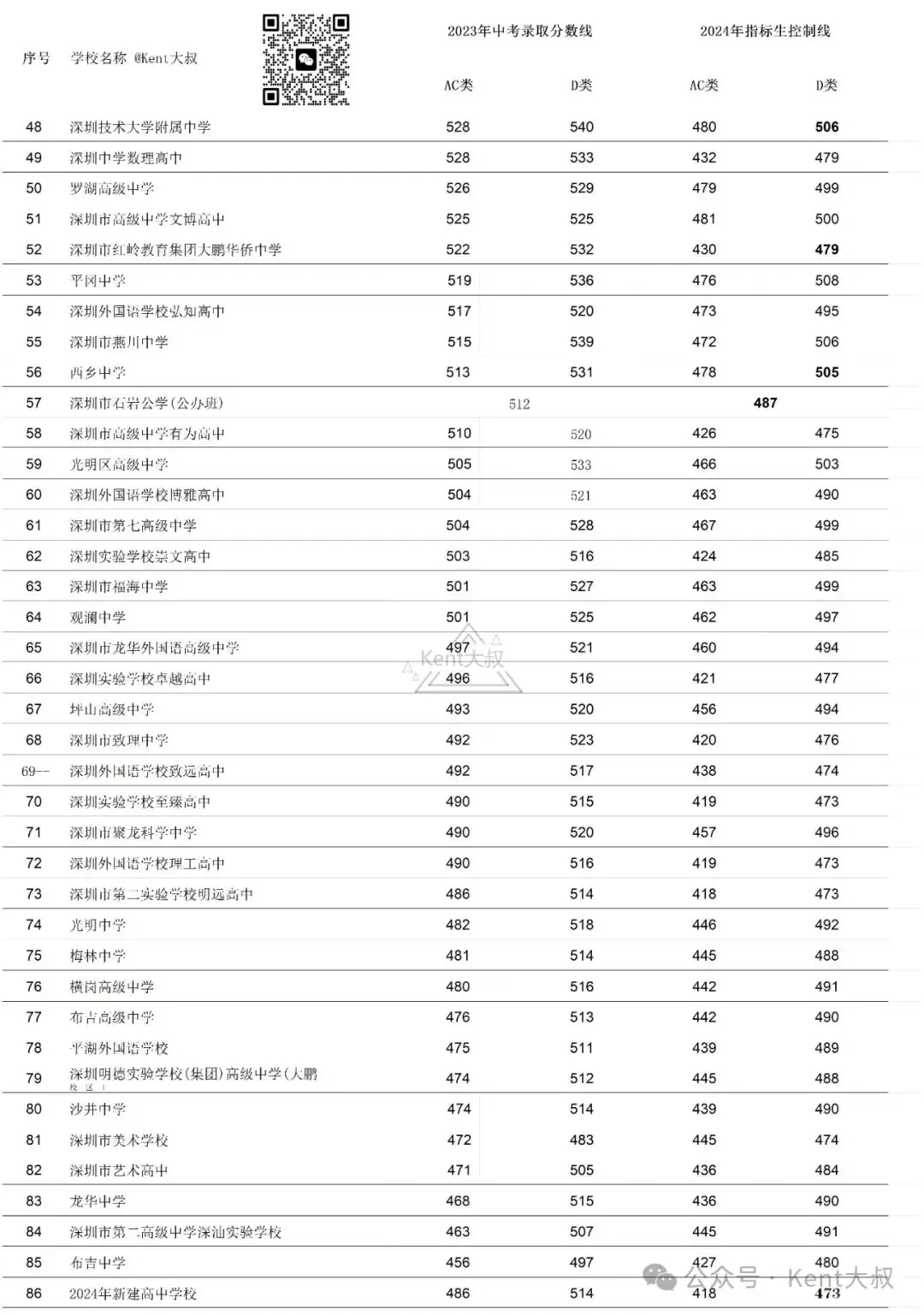 2024年深圳中考指标生分数线!-第2张图片-四季读书网