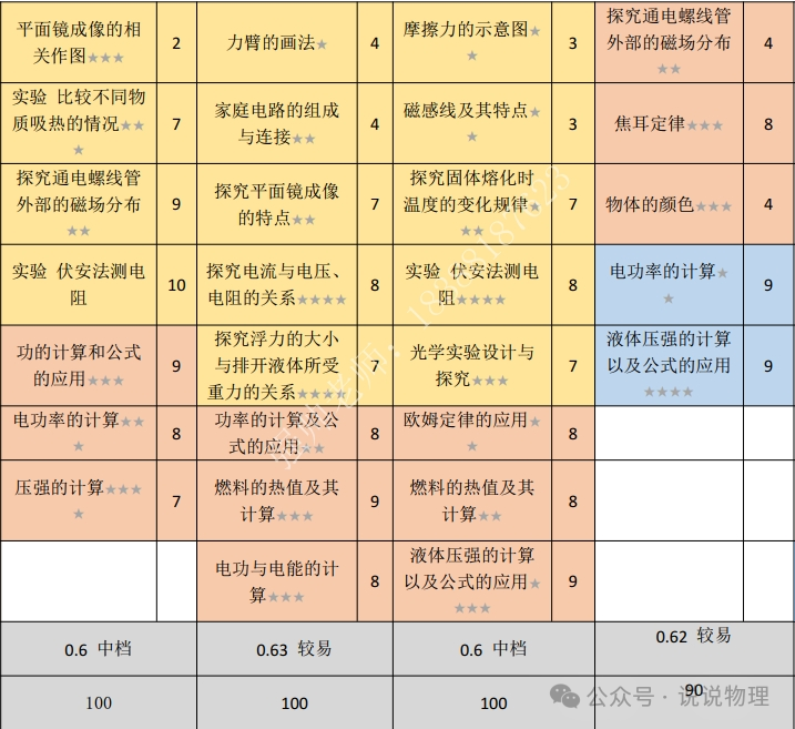 云南五年中考真题物理考点汇总分析与预测-第6张图片-四季读书网