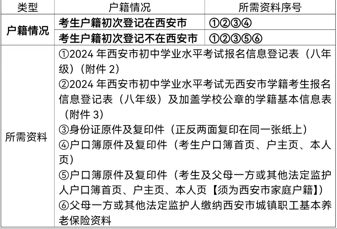【中考】新城区/高新区/灞桥区/西咸新区2024年九年级区内户籍、市外学籍报名细则-第6张图片-四季读书网
