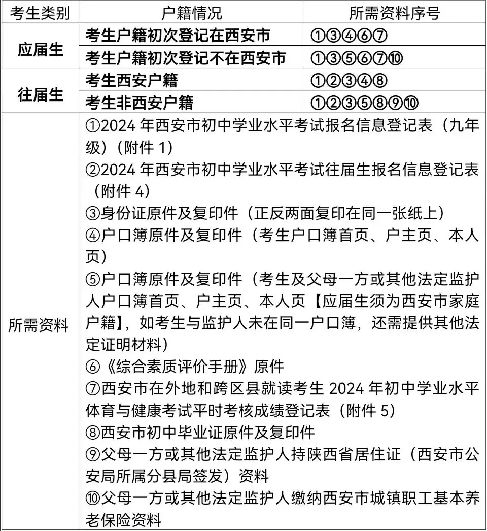 【中考】新城区/高新区/灞桥区/西咸新区2024年九年级区内户籍、市外学籍报名细则-第5张图片-四季读书网