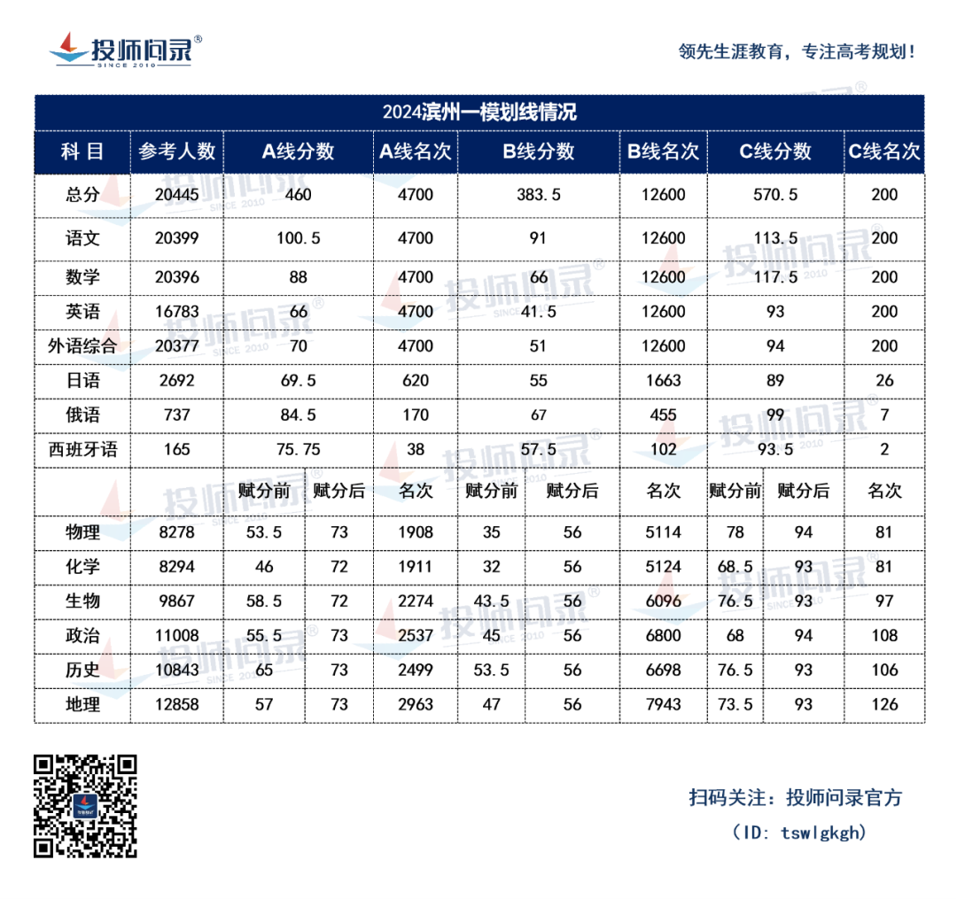 24山东各地市高考一模划线汇总!(截至3月20日)-第5张图片-四季读书网 24山东各地市高考一模划线汇总!(截至3月20日)-第5张图片-四季读书网