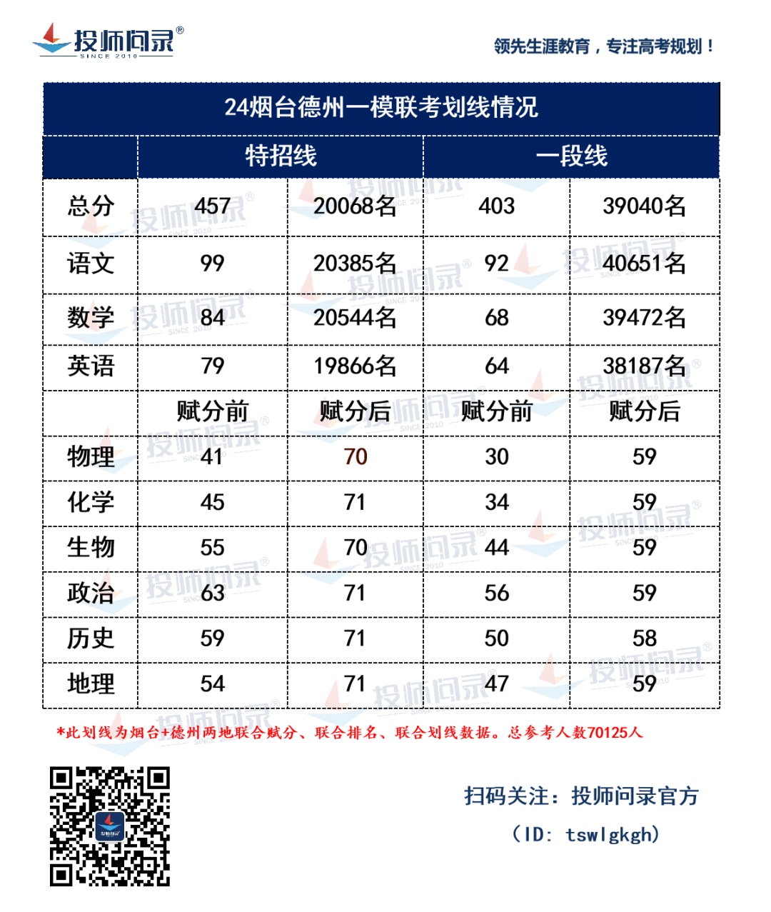 24山东各地市高考一模划线汇总!(截至3月20日)-第9张图片-四季读书网 24山东各地市高考一模划线汇总!(截至3月20日)-第9张图片-四季读书网