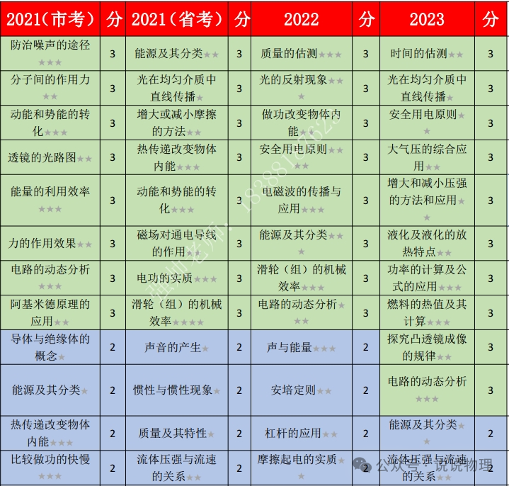 云南五年中考真题物理考点汇总分析与预测-第4张图片-四季读书网