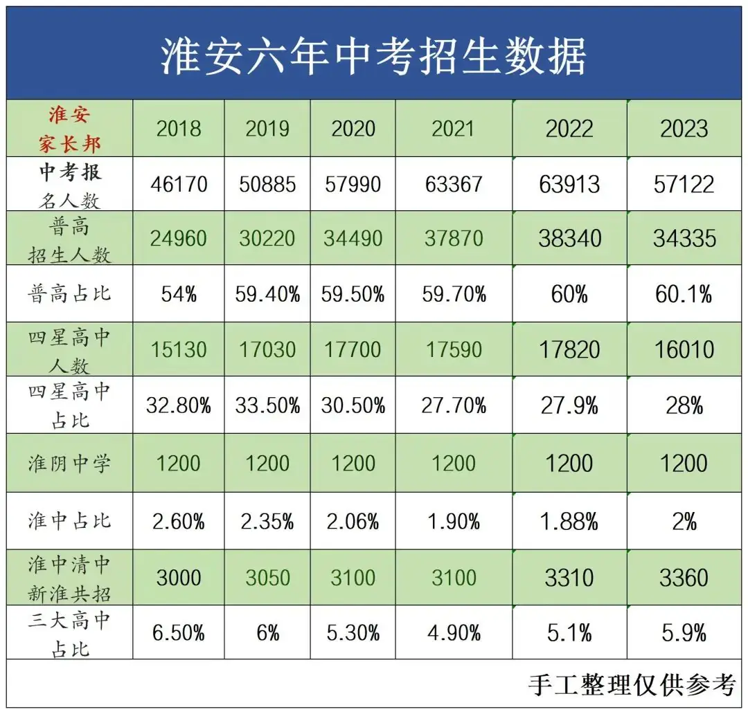 淮安六年中考数据,三大高中,四星高中和普高录取率,出生人口逐年增加-第2张图片-四季读书网 淮安六年中考数据,三大高中,四星高中和普高录取率,出生人口逐年增加-第2张图片-四季读书网