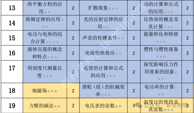 云南五年中考真题物理考点汇总分析与预测-第2张图片-四季读书网