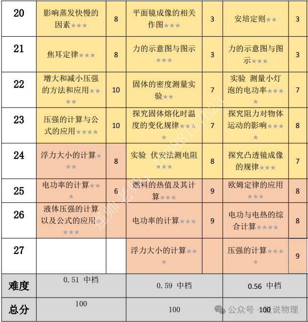 云南五年中考真题物理考点汇总分析与预测-第3张图片-四季读书网