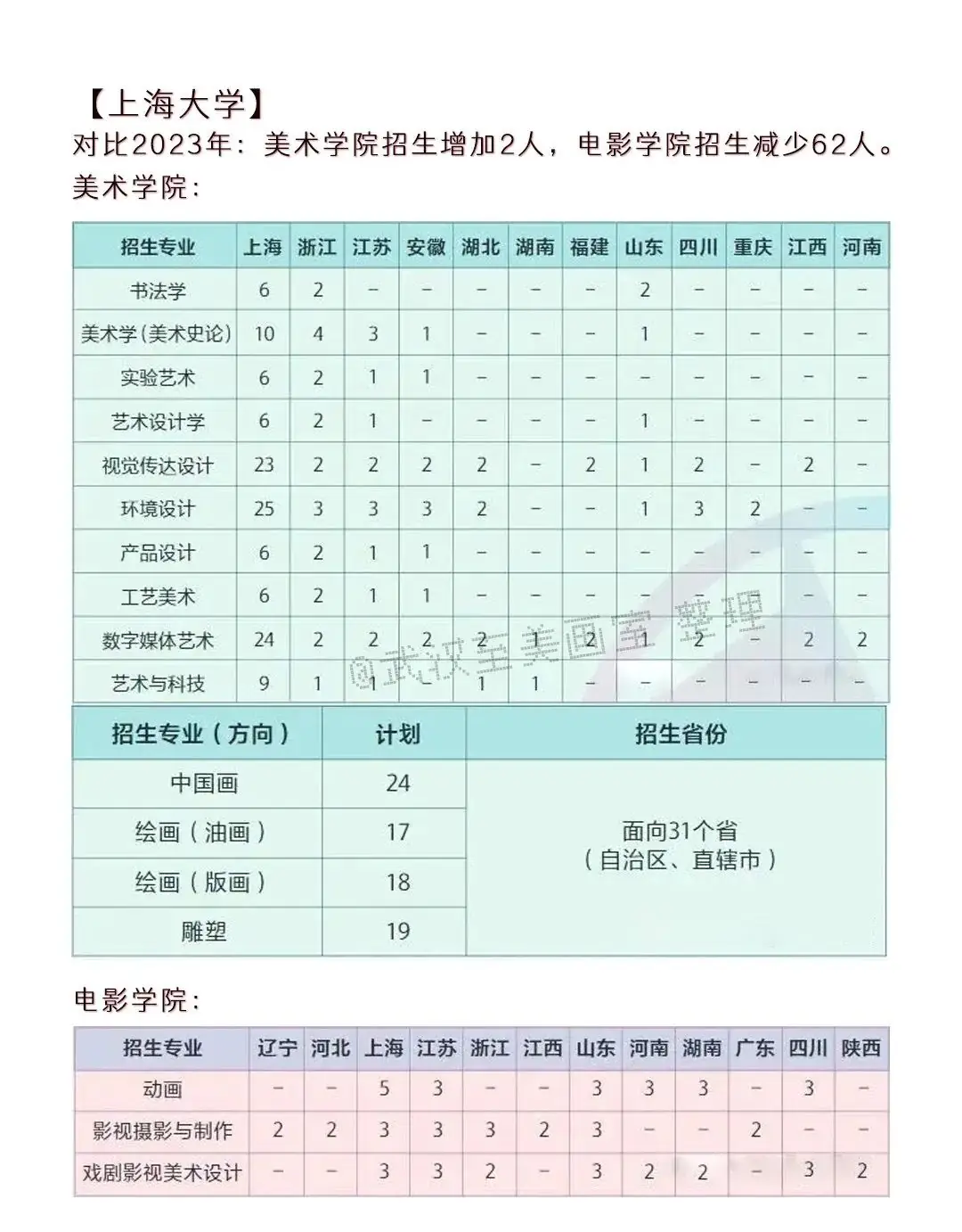 2024年高考艺术类专业校考大学突减!-第7张图片-四季读书网 2024年高考艺术类专业校考大学突减!-第7张图片-四季读书网