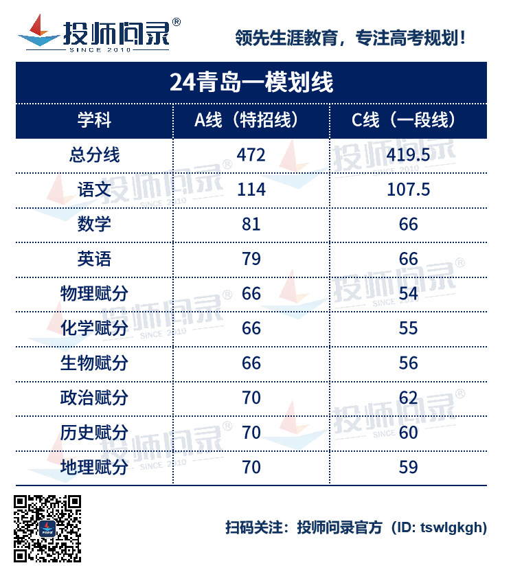 24山东各地市高考一模划线汇总!(截至3月20日)-第10张图片-四季读书网 24山东各地市高考一模划线汇总!(截至3月20日)-第10张图片-四季读书网