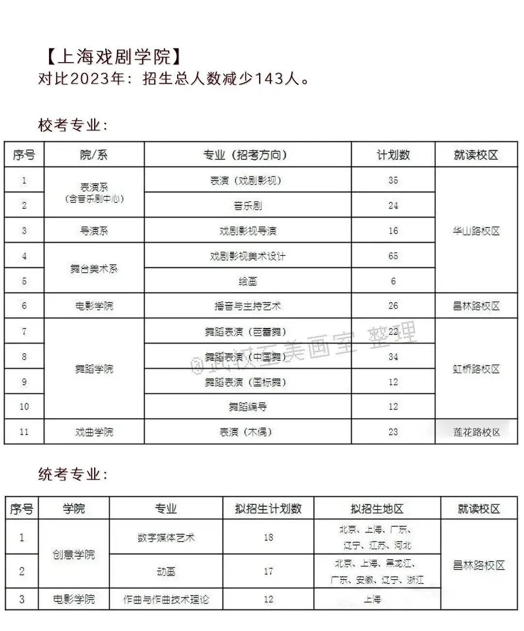 2024年高考艺术类专业校考大学突减!-第4张图片-四季读书网 2024年高考艺术类专业校考大学突减!-第4张图片-四季读书网