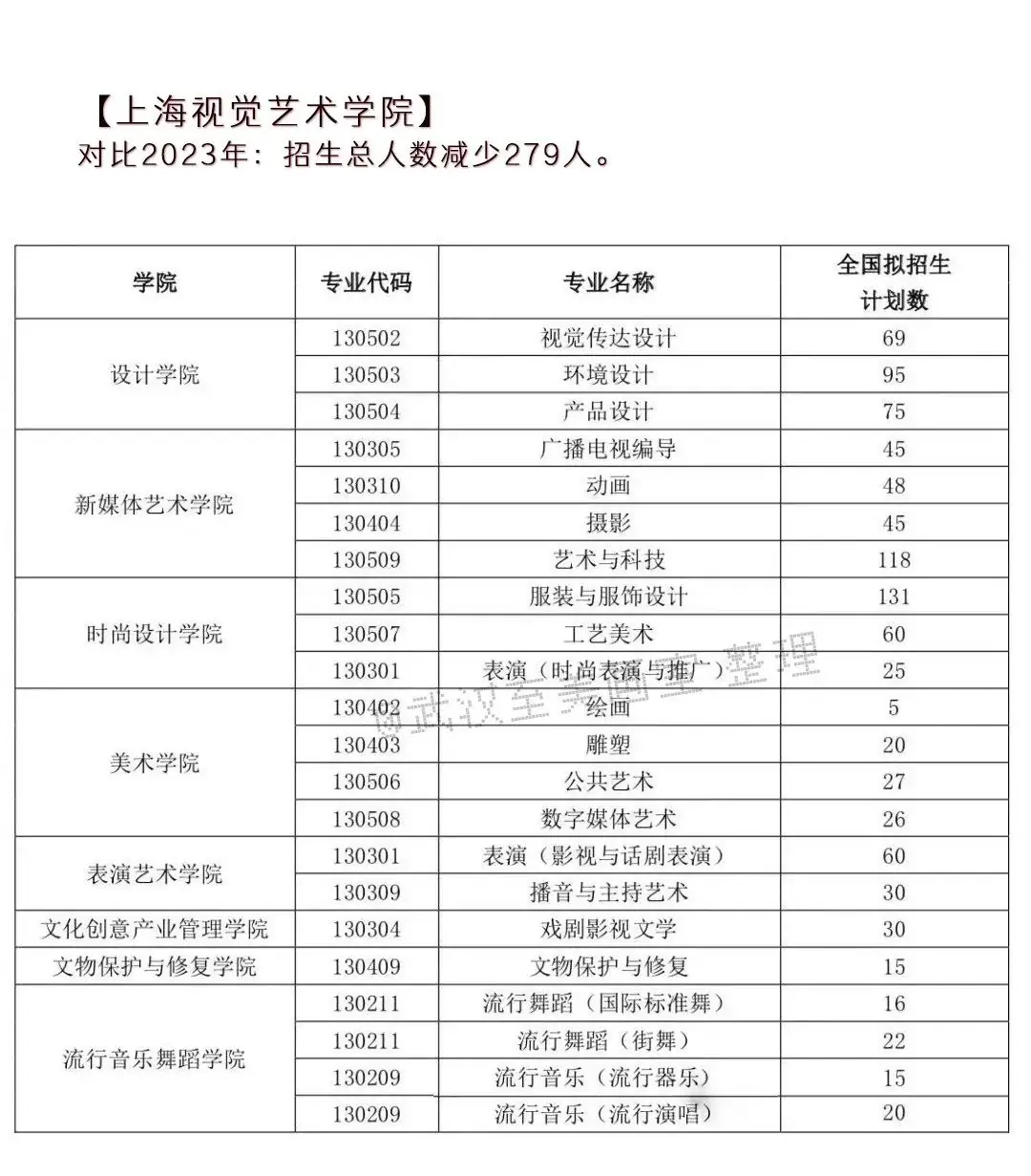 2024年高考艺术类专业校考大学突减!-第18张图片-四季读书网 2024年高考艺术类专业校考大学突减!-第18张图片-四季读书网