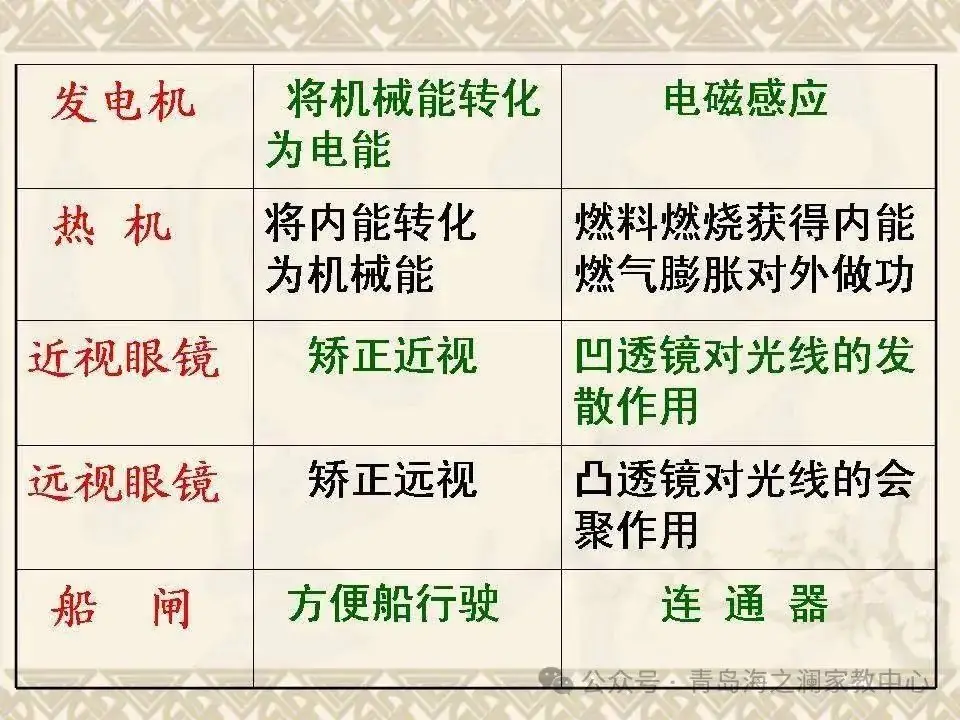 【中考物理】​初中物理知识点(表格版)-第34张图片-四季读书网