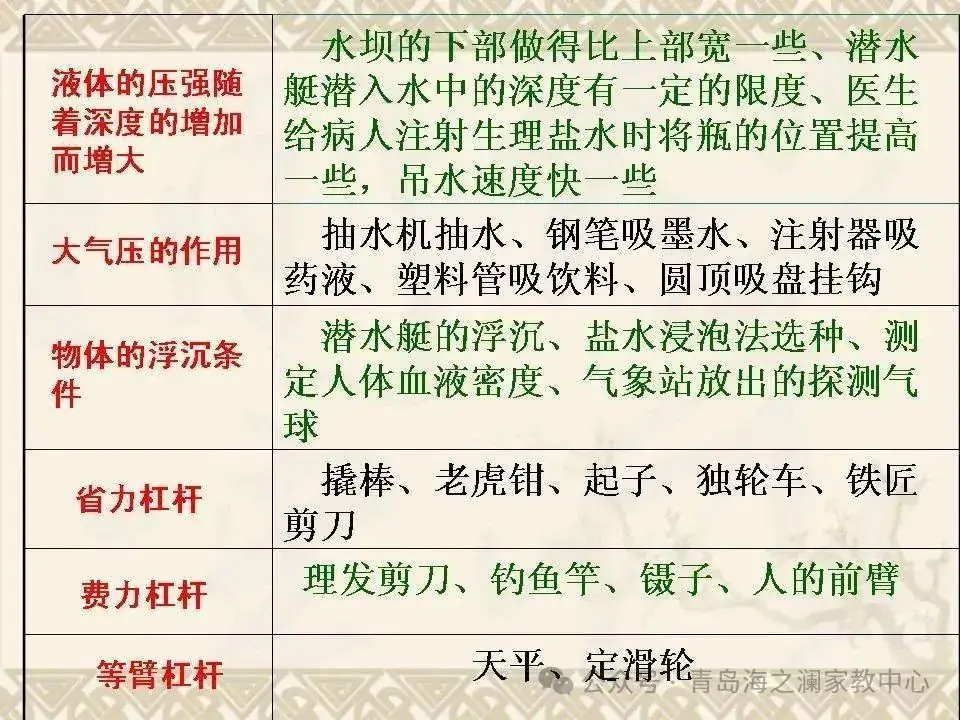 【中考物理】​初中物理知识点(表格版)-第38张图片-四季读书网