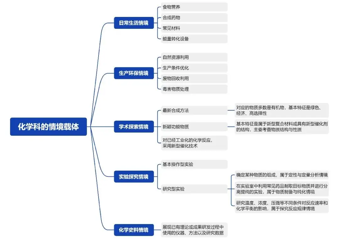 高考化学教学导图,5大元素指明教什么、怎么考-第16张图片-四季读书网 高考化学教学导图,5大元素指明教什么、怎么考-第16张图片-四季读书网