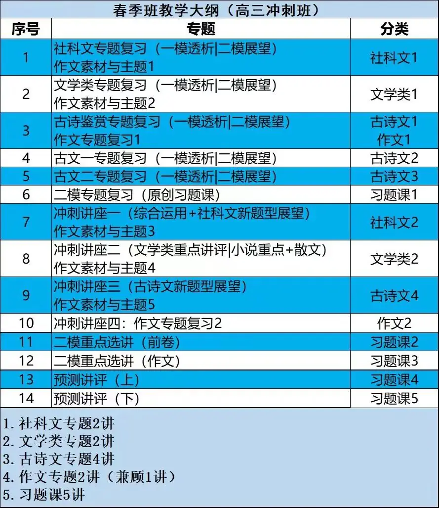 【助力2024高考】侧重不同,离高考还有78天,语文该怎么弄?-第5张图片-四季读书网
