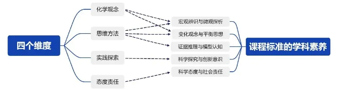 高考化学教学导图,5大元素指明教什么、怎么考-第5张图片-四季读书网 高考化学教学导图,5大元素指明教什么、怎么考-第5张图片-四季读书网